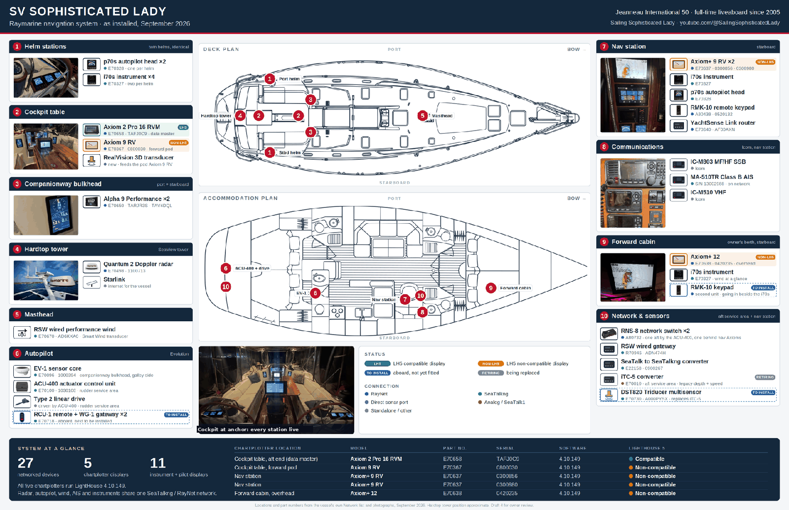 Raymarine system overview, page 1: deck and accommodation placement